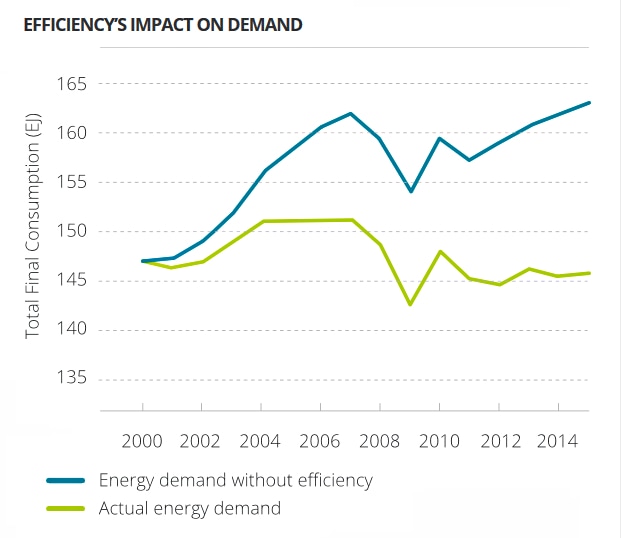 The Huge Impact Of Energy Efficiency Thermal Energy International
