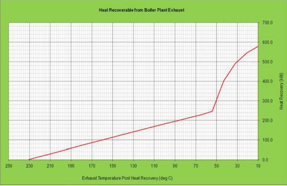 Heat Recovery Curve from boiler plant exhaust