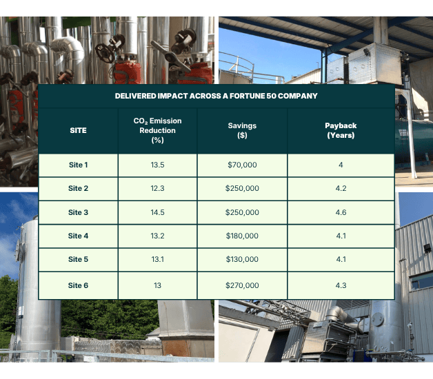 TEI product range with a delivered impact table for a fortune 50 company