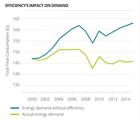The HUGE impact of energy efficiency image