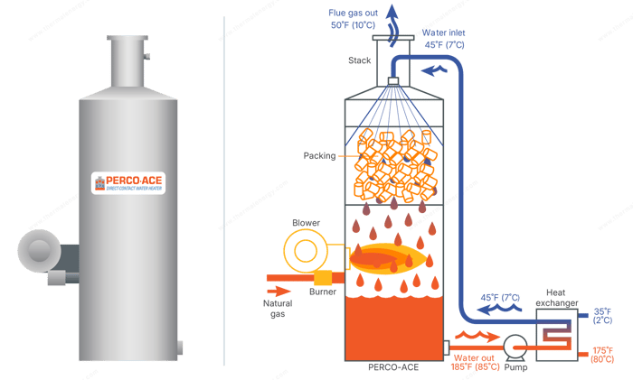 Watermarked PERCO-ACE system diagram showing how it works