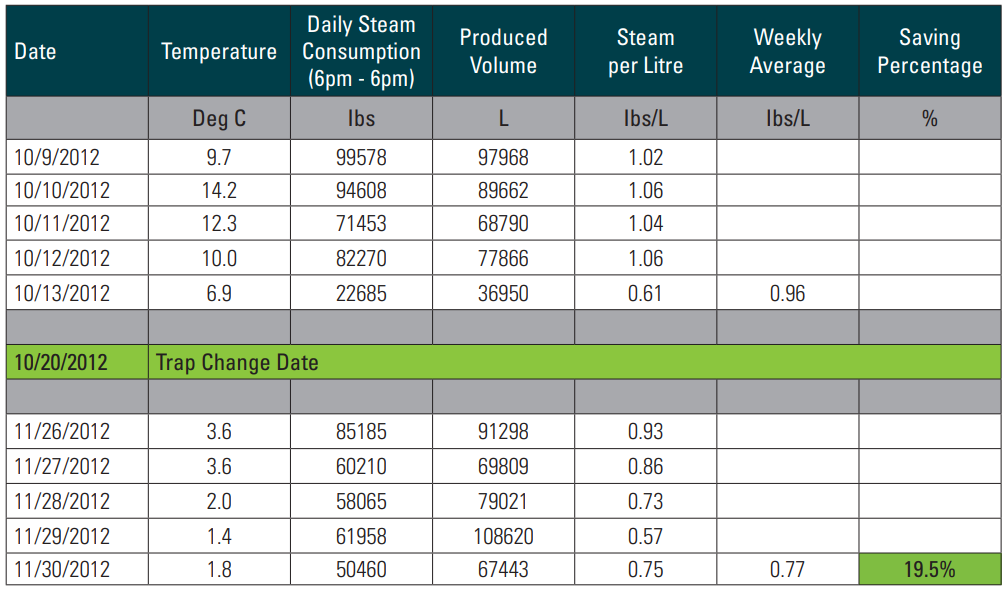 Table of the impact of GEM Steam Traps after installation