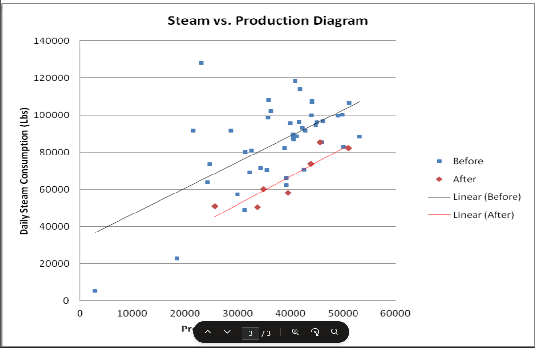 Steam vs. Production diagram