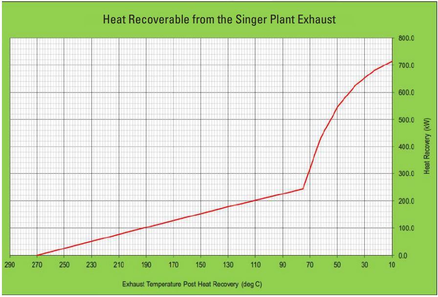 Heat recovery curve showing potential energy saved from a singer plant exhaust