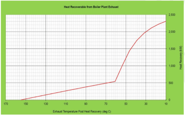 Graph showing the heat recoverable from a boiler plant exhaust