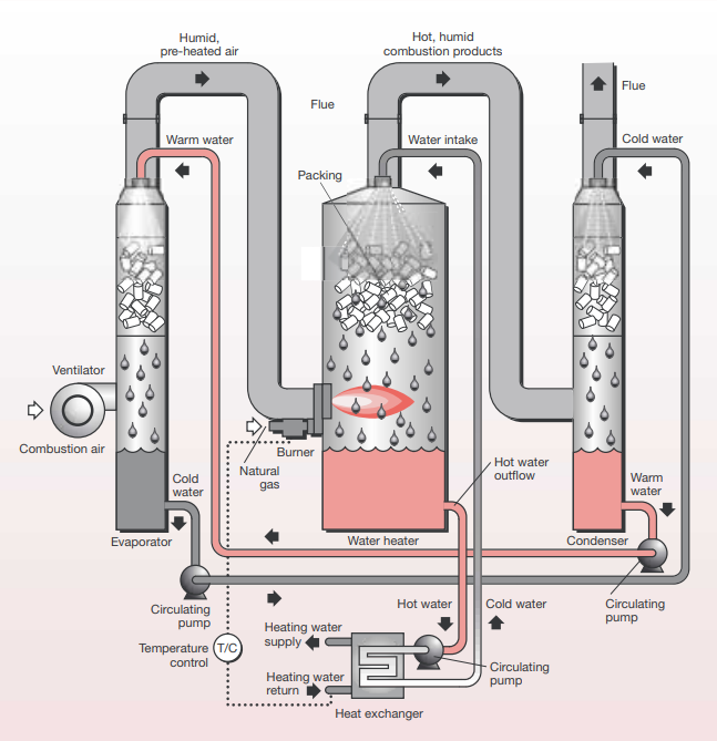 Schematic diagram of the direct contact heat exchanger system.