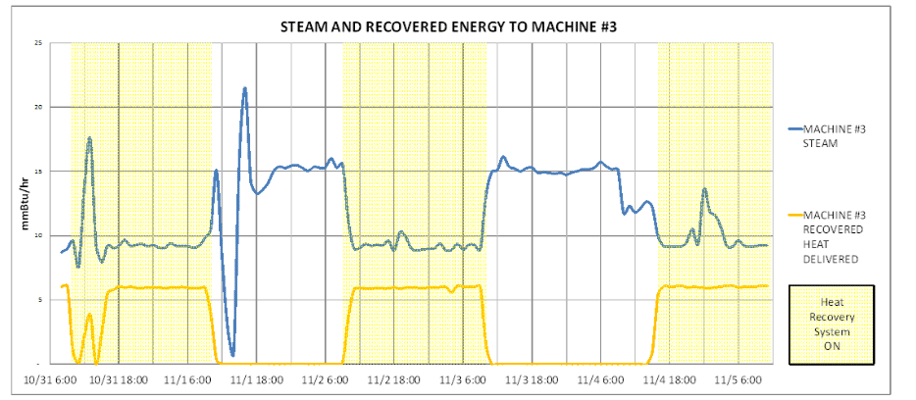 Steam and recovered energy to machine graph