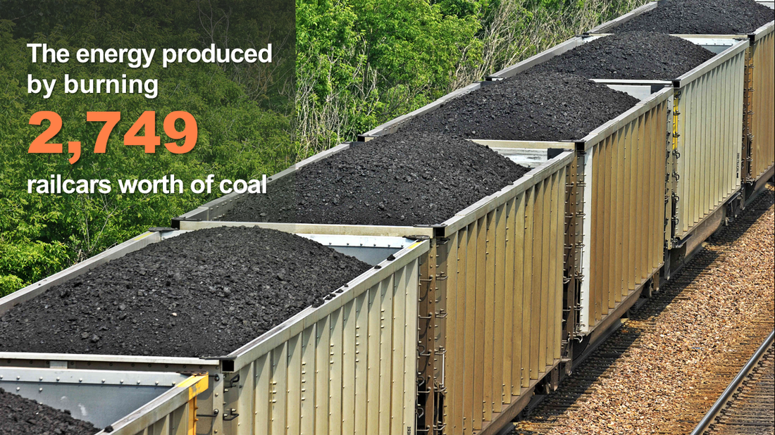 The energy produced by burning 2,749 railcars worth of coal