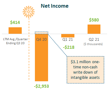 FY21-Q2 Net Income