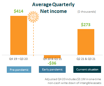 FY21-Q3 Avg. Q Net Income