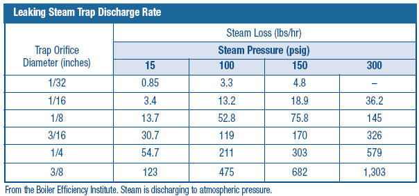 Boiler Efficiency Institute - Leaking Steam Trap Discharge Rate