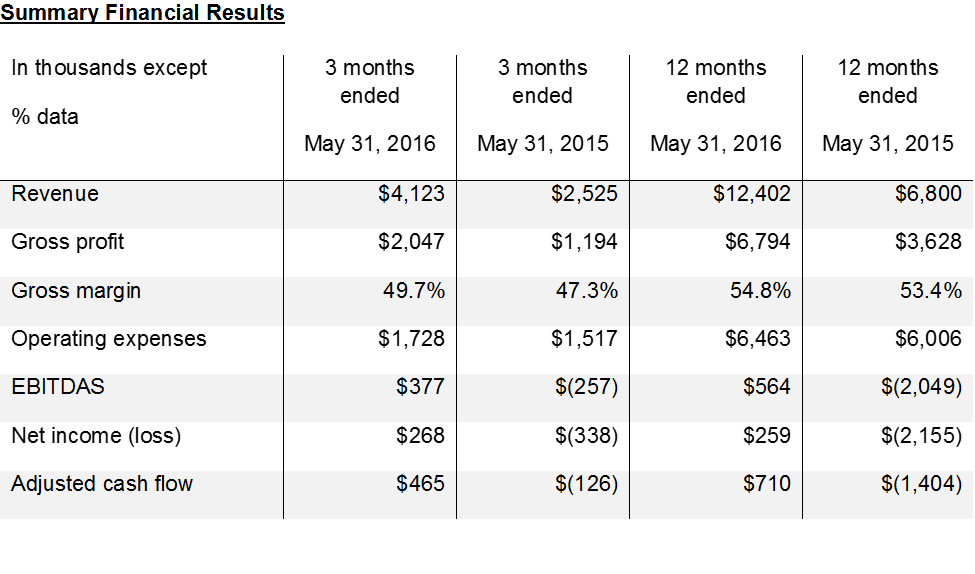Summary Financial Results